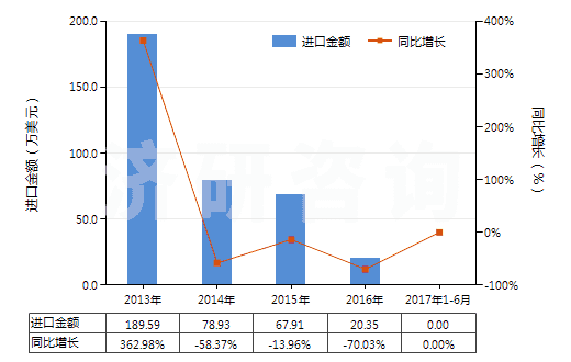 2013-2017年6月中國已配劑量頭孢噻肟制劑(包括制成零售包裝)(HS30042011)進(jìn)口總額及增速統(tǒng)計